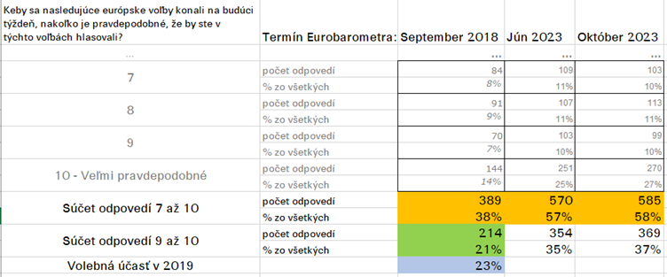 Vysvetlenie rozdielu v záujme o účasť na voľbách do europarlamentu.